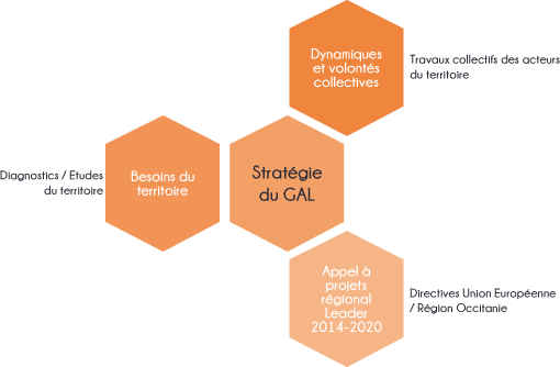 Stratégie du GAL